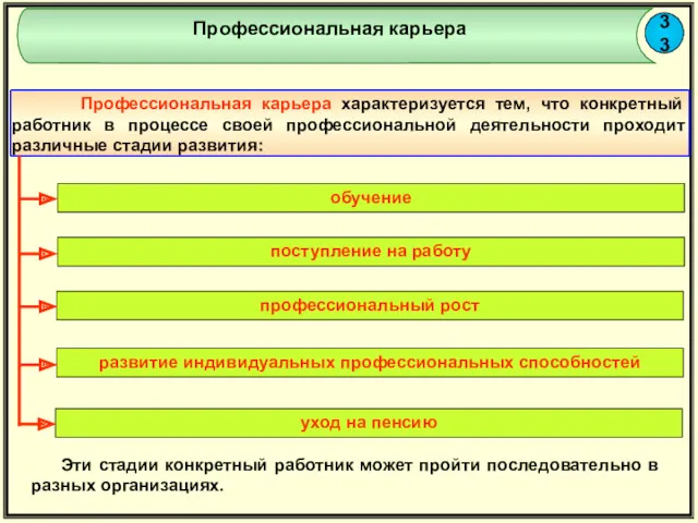 33 Профессиональная карьера Профессиональная карьера характеризуется тем, что конкретный работник