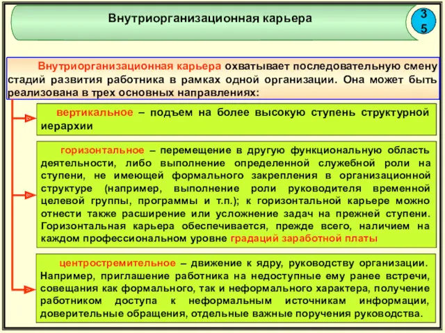 35 Внутриорганизационная карьера Внутриорганизационная карьера охватывает последовательную смену стадий развития