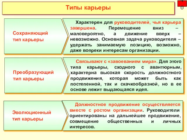 Типы карьеры 40 Характерен для руководителей, чья карьера завершена. Перемещение