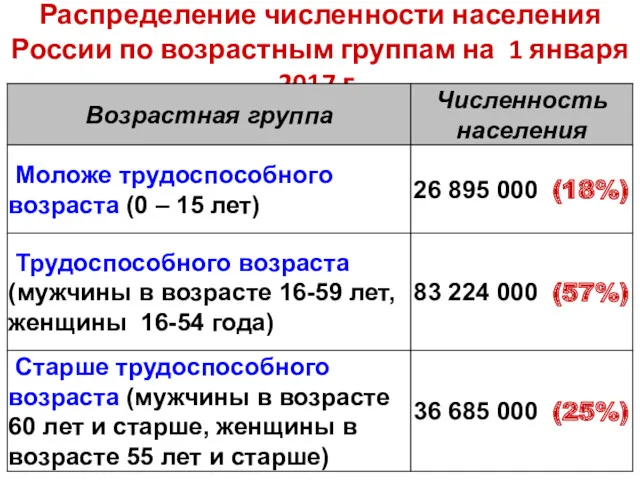 Распределение численности населения России по возрастным группам на 1 января 2017 г.