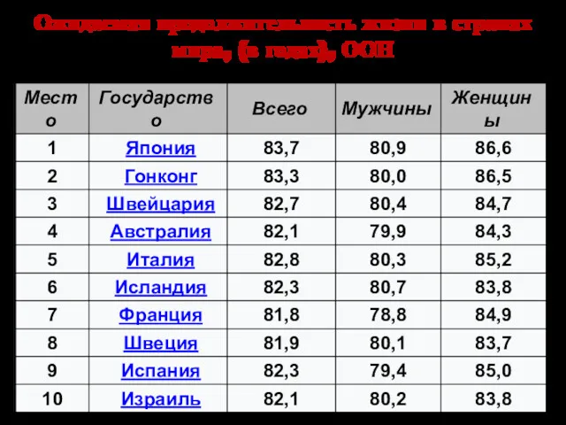 Ожидаемая продолжительность жизни в странах мира, (в годах), ООН