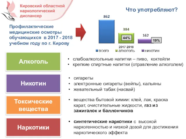 Что употребляют? Алкоголь Никотин Наркотики Токсические вещества слабоалкогольные напитки –