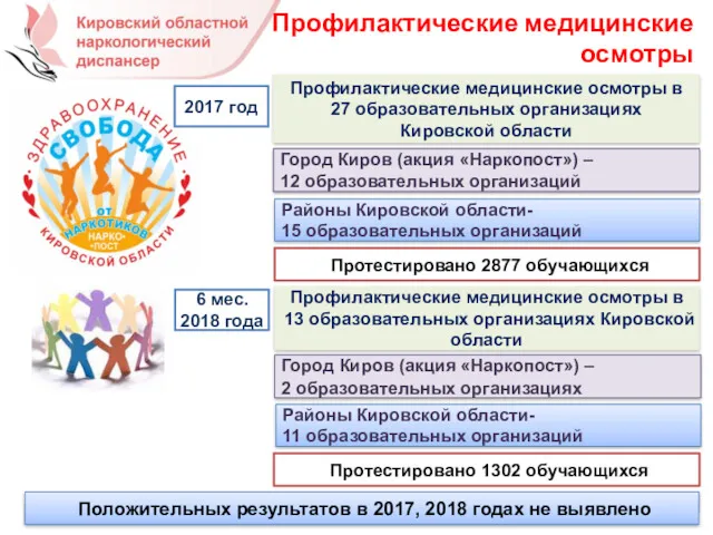 Профилактические медицинские осмотры Профилактические медицинские осмотры в 27 образовательных организациях Кировской области Протестировано