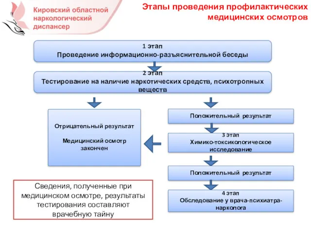 Этапы проведения профилактических медицинских осмотров 1 этап Проведение информационно-разъяснительной беседы 2 этап Тестирование