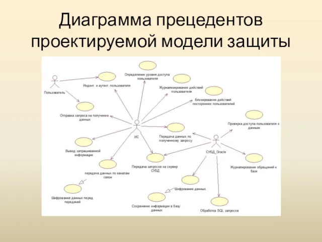 Диаграмма прецедентов проектируемой модели защиты