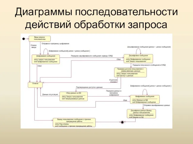 Диаграммы последовательности действий обработки запроса