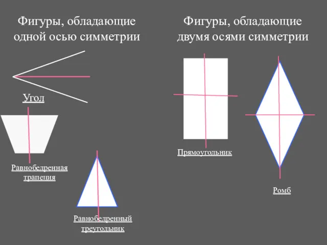 Фигуры, обладающие одной осью симметрии Угол Равнобедренный треугодьник Равнобедренная трапеция
