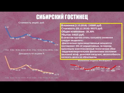 СИБИРСКИЙ ГОСТИНЕЦ Вложения (1.10.2018): 150000 руб. Стоимость (03.12.2018): 99375 руб.