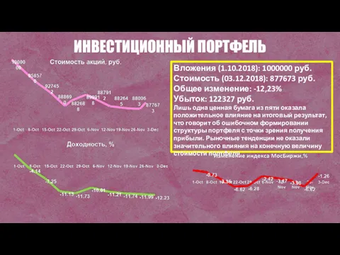 ИНВЕСТИЦИОННЫЙ ПОРТФЕЛЬ Вложения (1.10.2018): 1000000 руб. Стоимость (03.12.2018): 877673 руб.