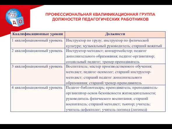 ПРОФЕССИОНАЛЬНАЯ КВАЛИФИКАЦИОННАЯ ГРУППА ДОЛЖНОСТЕЙ ПЕДАГОГИЧЕСКИХ РАБОТНИКОВ