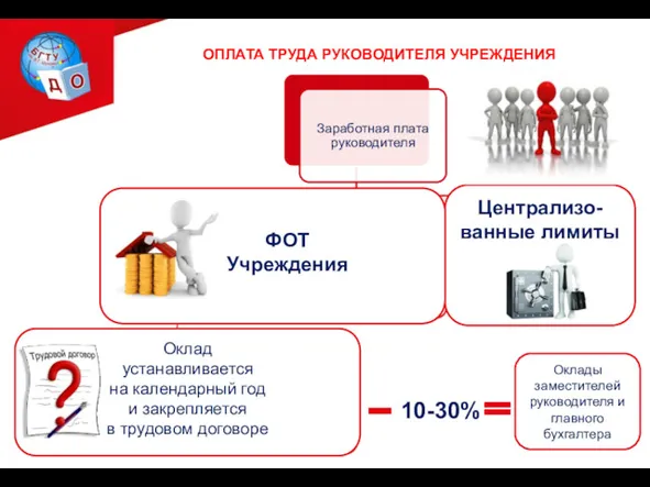 ОПЛАТА ТРУДА РУКОВОДИТЕЛЯ УЧРЕЖДЕНИЯ ФОТ Учреждения Централизо-ванные лимиты 10-30% Оклады