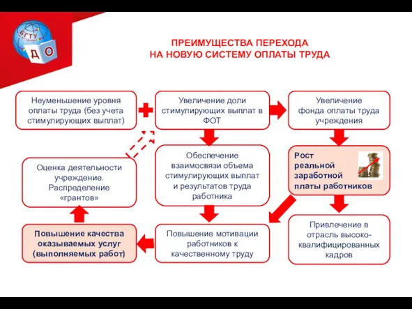 ПРЕИМУЩЕСТВА ПЕРЕХОДА НА НОВУЮ СИСТЕМУ ОПЛАТЫ ТРУДА Неуменьшение уровня оплаты