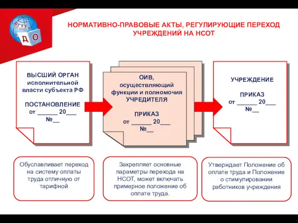 НОРМАТИВНО-ПРАВОВЫЕ АКТЫ, РЕГУЛИРУЮЩИЕ ПЕРЕХОД УЧРЕЖДЕНИЙ НА НСОТ ВЫСШИЙ ОРГАН исполнительной