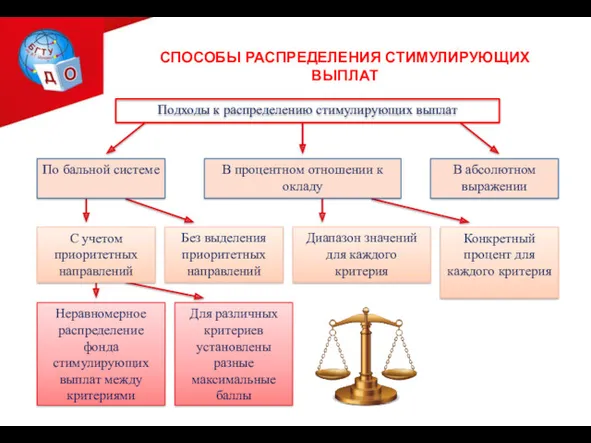 СПОСОБЫ РАСПРЕДЕЛЕНИЯ СТИМУЛИРУЮЩИХ ВЫПЛАТ Подходы к распределению стимулирующих выплат С