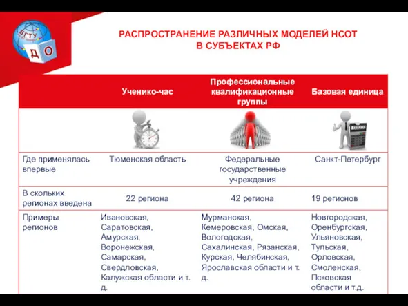 РАСПРОСТРАНЕНИЕ РАЗЛИЧНЫХ МОДЕЛЕЙ НСОТ В СУБЪЕКТАХ РФ