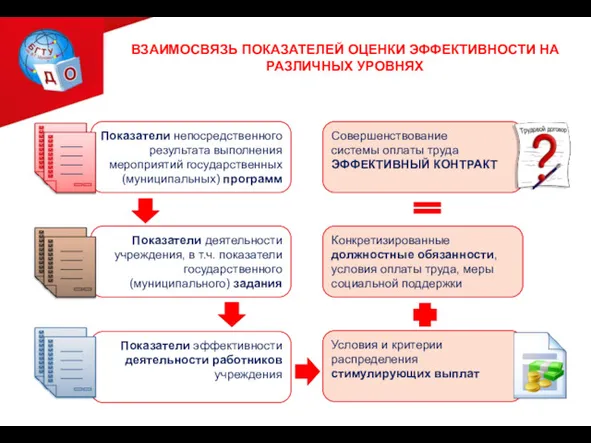 ВЗАИМОСВЯЗЬ ПОКАЗАТЕЛЕЙ ОЦЕНКИ ЭФФЕКТИВНОСТИ НА РАЗЛИЧНЫХ УРОВНЯХ Показатели непосредственного результата