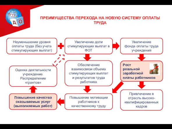 ПРЕИМУЩЕСТВА ПЕРЕХОДА НА НОВУЮ СИСТЕМУ ОПЛАТЫ ТРУДА Неуменьшение уровня оплаты