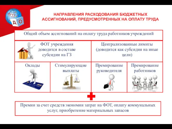 НАПРАВЛЕНИЯ РАСХОДОВАНИЯ БЮДЖЕТНЫХ АССИГНОВАНИЙ, ПРЕДУСМОТРЕННЫХ НА ОПЛАТУ ТРУДА