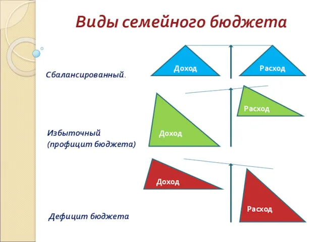 Виды семейного бюджета Избыточный (профицит бюджета) Сбалансированный. Доход Расход Доход Расход Доход Расход Дефицит бюджета