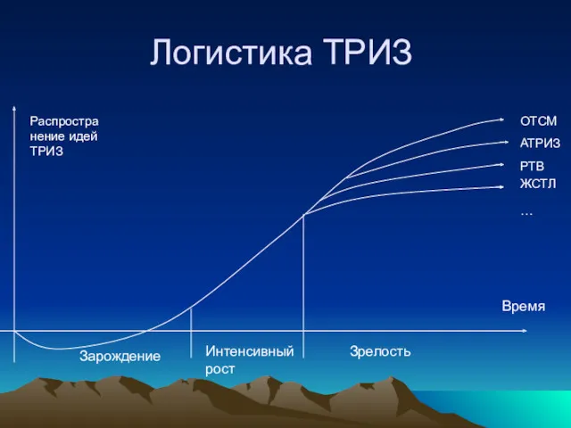 Логистика ТРИЗ ОТСМ АТРИЗ РТВ ЖСТЛ … Зарождение Интенсивный рост Зрелость Время Распространение идей ТРИЗ