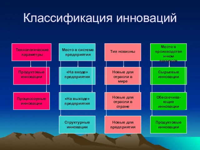 Классификация инноваций Технологические параметры Место в системе предприятия Тип новизны