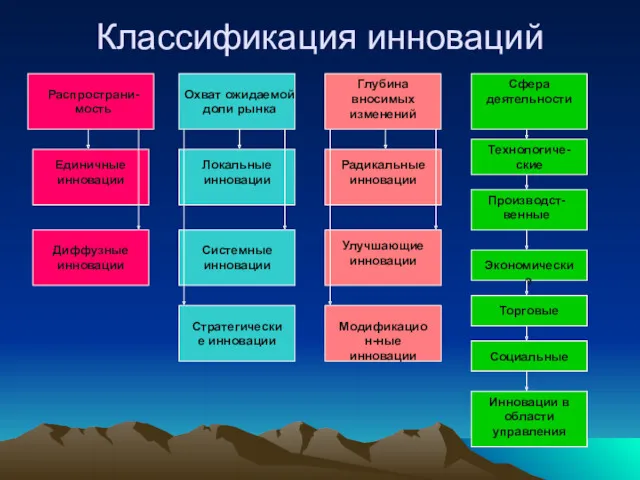 Классификация инноваций Распространи-мость Охват ожидаемой доли рынка Глубина вносимых изменений