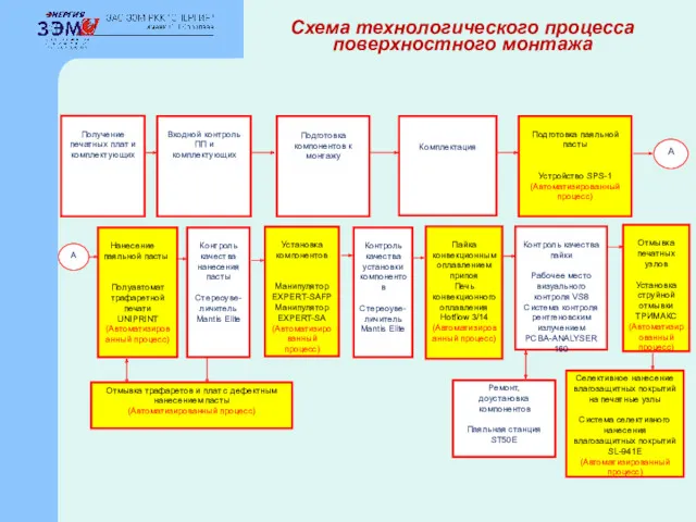 Получение печатных плат и комплектующих Входной контроль ПП и комплектующих