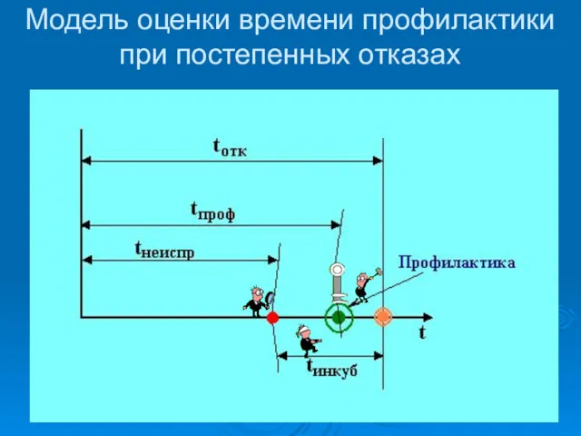 Модель оценки времени профилактики при постепенных отказах