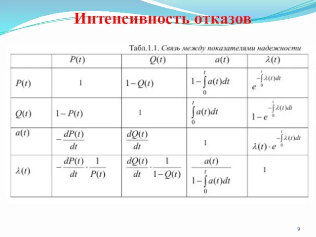 Интенсивность отказов