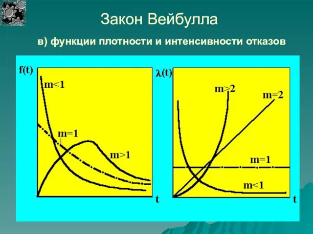 Закон Вейбулла в) функции плотности и интенсивности отказов