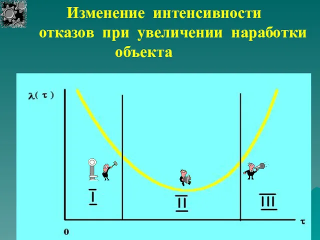 Изменение интенсивности отказов при увеличении наработки объекта