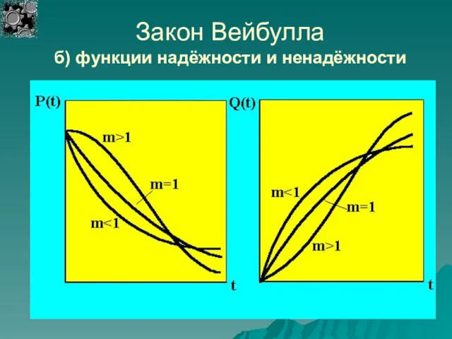 Закон Вейбулла б) функции надёжности и ненадёжности