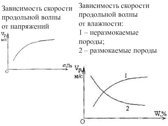 Зависимость скорости продольной волны от напряжений Зависимость скорости продольной волны