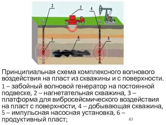 Принципиальная схема комплексного волнового воздействия на пласт из скважины и с поверхности. 1