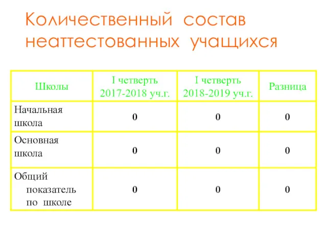 Количественный состав неаттестованных учащихся