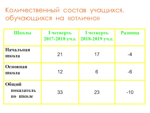 Количественный состав учащихся, обучающихся на «отлично»