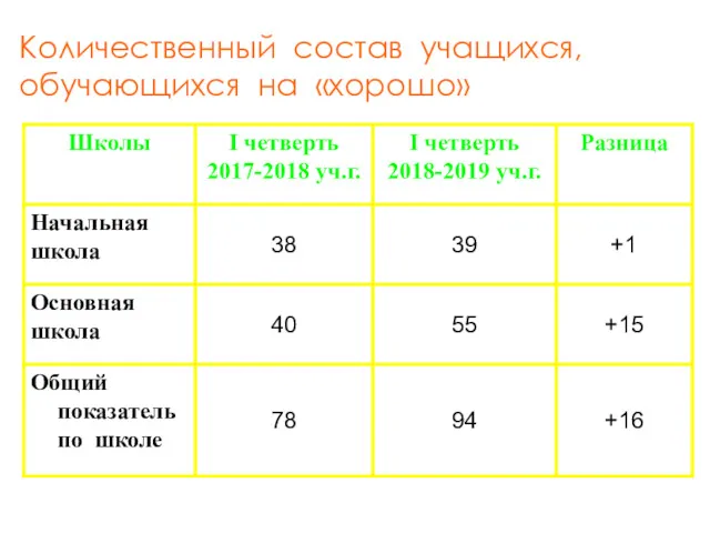 Количественный состав учащихся, обучающихся на «хорошо»