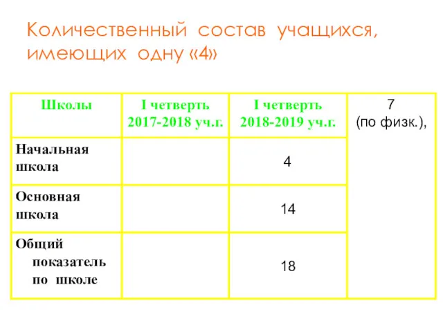 Количественный состав учащихся, имеющих одну «4»