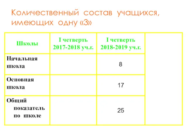 Количественный состав учащихся, имеющих одну «3»