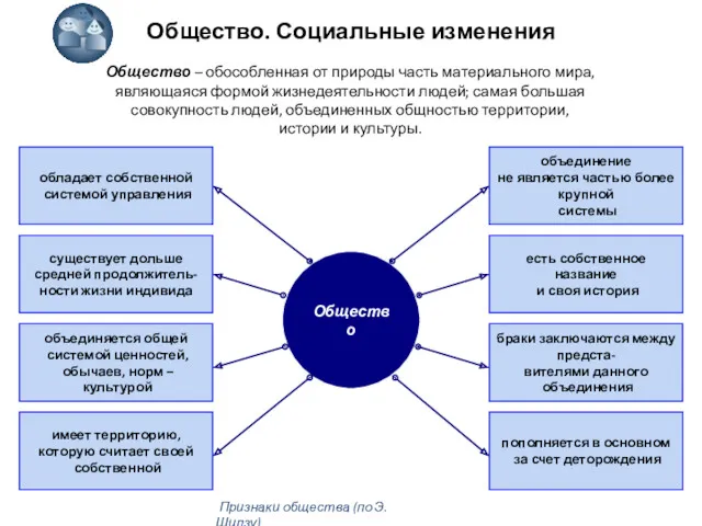 Общество. Социальные изменения Общество – обособленная от природы часть материального