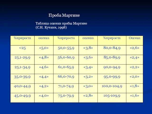 Проба Мартине Таблица оценки пробы Мартине (С.Н. Кучкин, 1998)