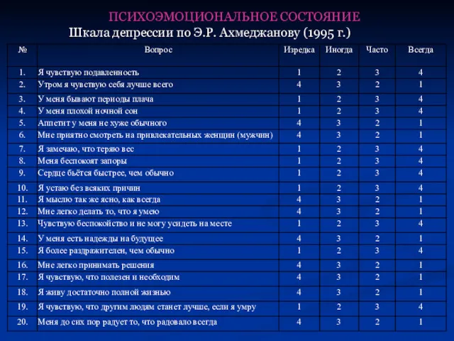 ПСИХОЭМОЦИОНАЛЬНОЕ СОСТОЯНИЕ Шкала депрессии по Э.Р. Ахмеджанову (1995 г.)