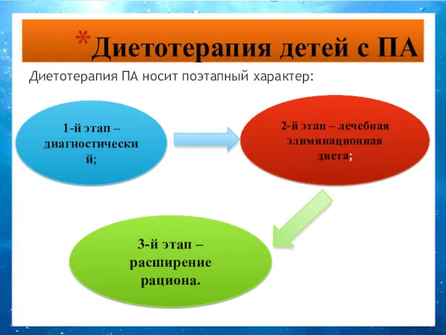 Диетотерапия детей с ПА Диетотерапия ПА носит поэтапный характер: 1-й