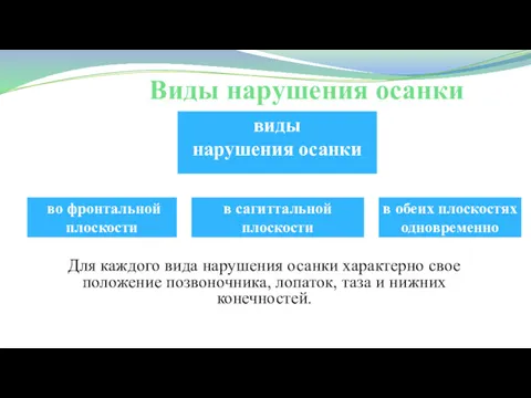 Виды нарушения осанки Для каждого вида нарушения осанки характерно свое