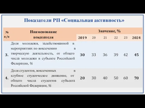 Показатели РП «Социальная активность»