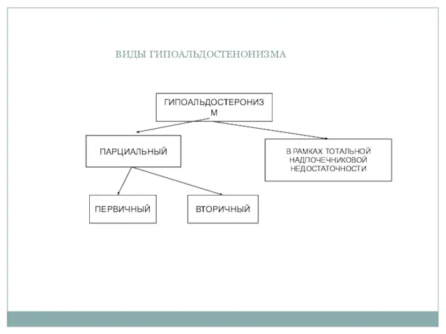 ВИДЫ ГИПОАЛЬДОСТЕНОНИЗМА ГИПОАЛЬДОСТЕРОНИЗМ ПАРЦИАЛЬНЫЙ В РАМКАХ ТОТАЛЬНОЙ НАДПОЧЕЧНИКОВОЙ НЕДОСТАТОЧНОСТИ ПЕРВИЧНЫЙ ВТОРИЧНЫЙ