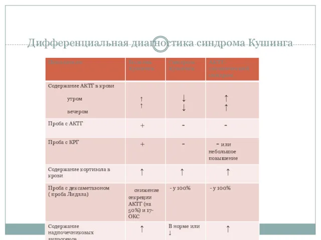 Дифференциальная диагностика синдрома Кушинга