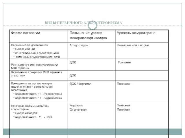 ВИДЫ ПЕРВИЧНОГО АЛЬДОСТЕРОНИЗМА