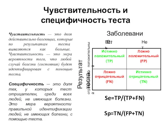 Чувствительность и специфичность теста Заболевание: Результат теста: Есть Нет положительный отрицательный Se=TP/(TP+FN) Sp=TN/(FP+TN)