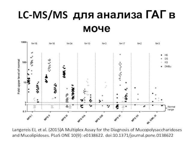Langereis EJ, et al. (2015)A Multiplex Assay for the Diagnosis of Mucopolysaccharidoses and